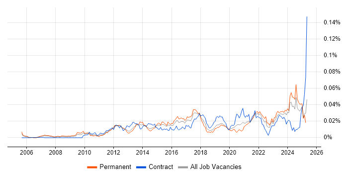 Job vacancy trend for Semantic Layer in England Job vacancy trend for Semantic Layer in England