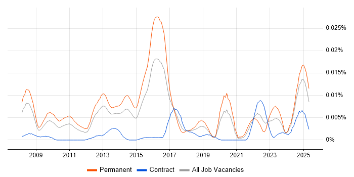 Job vacancy trend for Semantic Search in England Job vacancy trend for Semantic Search in England