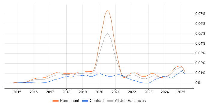 Job vacancy trend for Semantic UI in England