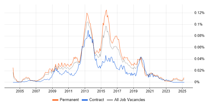 Job vacancy trend for Semantic Web in England Job vacancy trend for Semantic Web in England