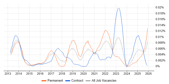 SendGrid job vacancy trend in England