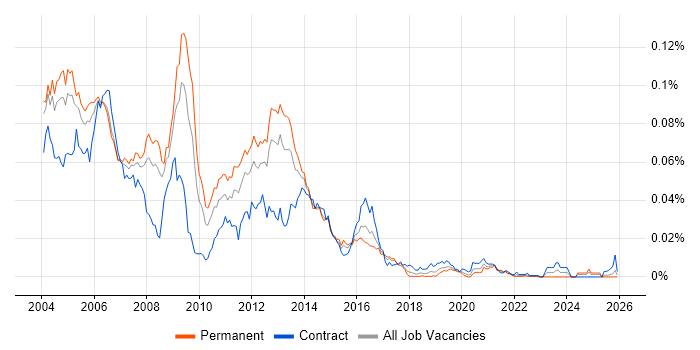Sendmail job vacancy trend in England