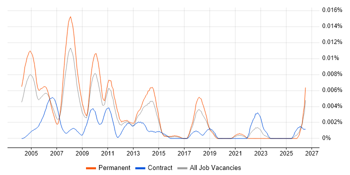 Senior ABAP Consultant job vacancy trend in England