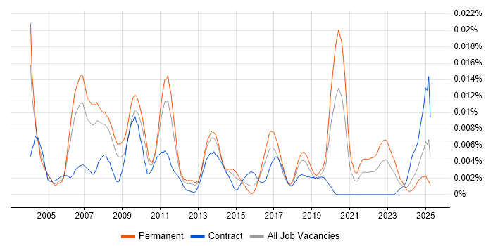 Job vacancy trend for Senior ABAP Developer in England