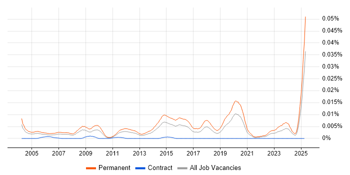 Job vacancy trend for Senior Account Executive in England Job vacancy trend for Senior Account Executive in England