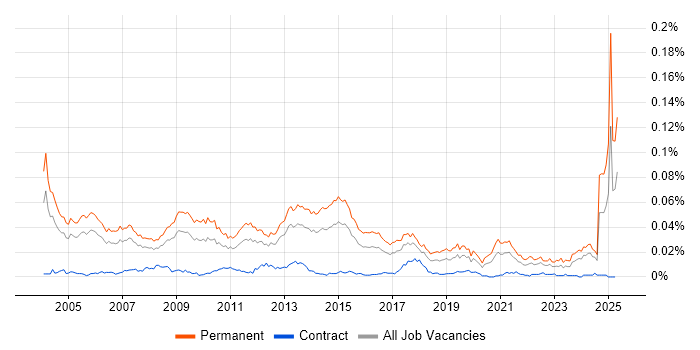 Job vacancy trend for Senior Account Manager in England Job vacancy trend for Senior Account Manager in England