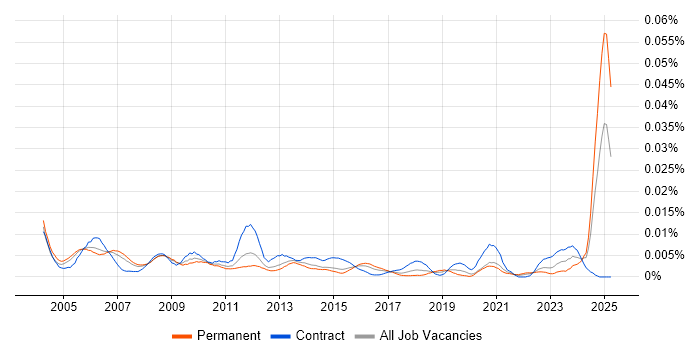 Job vacancy trend for Senior Accountant in England Job vacancy trend for Senior Accountant in England