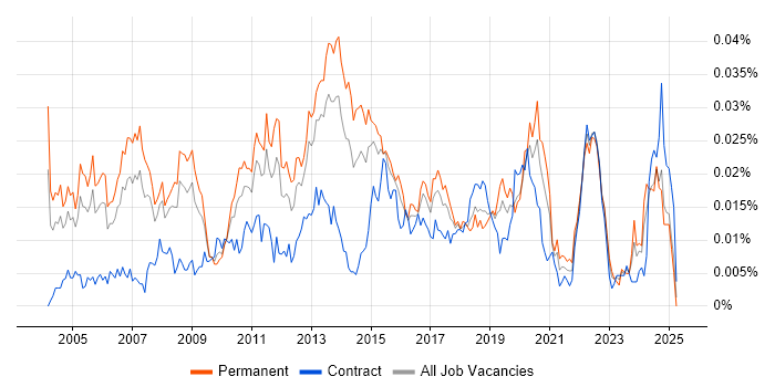 Job vacancy trend for Senior Active Directory Engineer in England Job vacancy trend for Senior Active Directory Engineer in England
