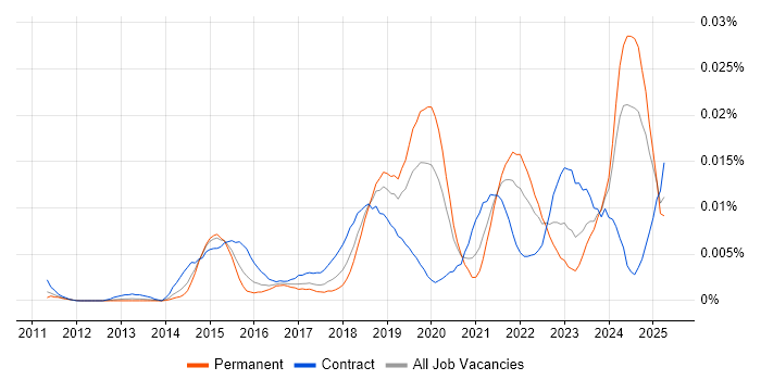 Job vacancy trend for Senior Agile Delivery Manager in England