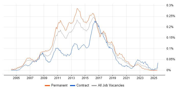 Job vacancy trend for Senior Agile Developer in England