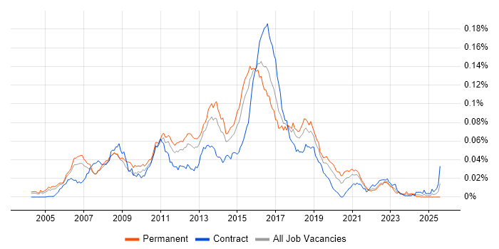 Job vacancy trend for Senior Agile Java Developer in England Job vacancy trend for Senior Agile Java Developer in England