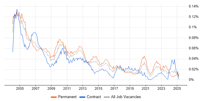 Job vacancy trend for Senior Analyst Developer in England Job vacancy trend for Senior Analyst Developer in England