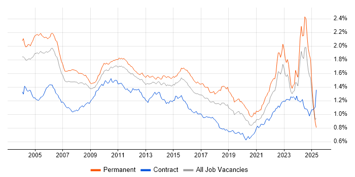 Job vacancy trend for Senior Analyst in England