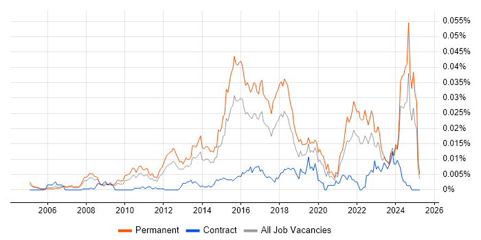 Job vacancy trend for Senior Analytics Manager in England Job vacancy trend for Senior Analytics Manager in England