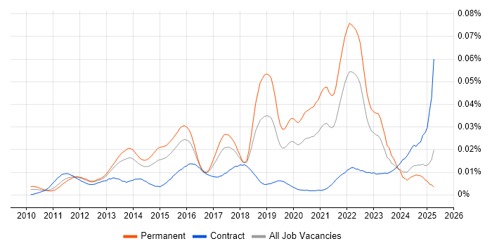Job vacancy trend for Senior Android Engineer in England Job vacancy trend for Senior Android Engineer in England