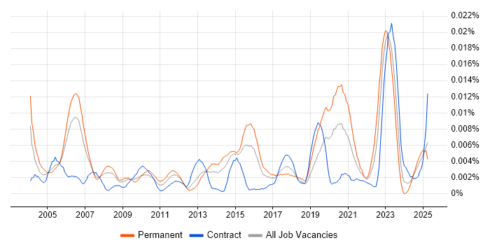 Job vacancy trend for Senior Applications Analyst in England Job vacancy trend for Senior Applications Analyst in England