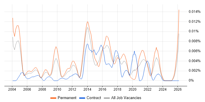 Senior Applications Designer job vacancy trend in England