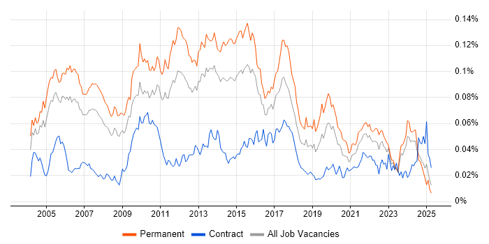 Job vacancy trend for Senior Applications Developer in England Job vacancy trend for Senior Applications Developer in England