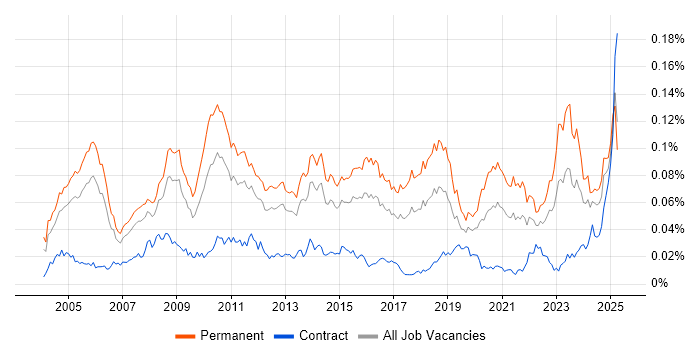Job vacancy trend for Senior Applications Support in England Job vacancy trend for Senior Applications Support in England