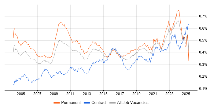 Job vacancy trend for Senior Architect in England Job vacancy trend for Senior Architect in England