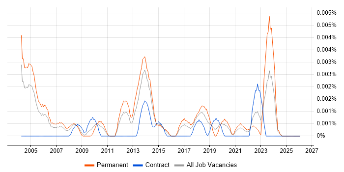 Senior Artworker job vacancy trend in England