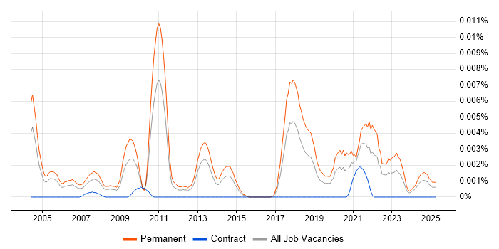 Job vacancy trend for Senior Associate Director in England Job vacancy trend for Senior Associate Director in England