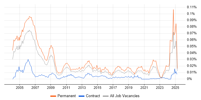 Job vacancy trend for Senior Auditor in England Job vacancy trend for Senior Auditor in England