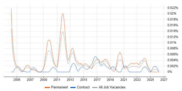 Senior Automation Analyst job vacancy trend in England