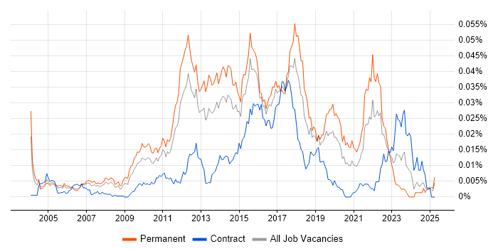 Job vacancy trend for Senior Automation Test Analyst in England Job vacancy trend for Senior Automation Test Analyst in England