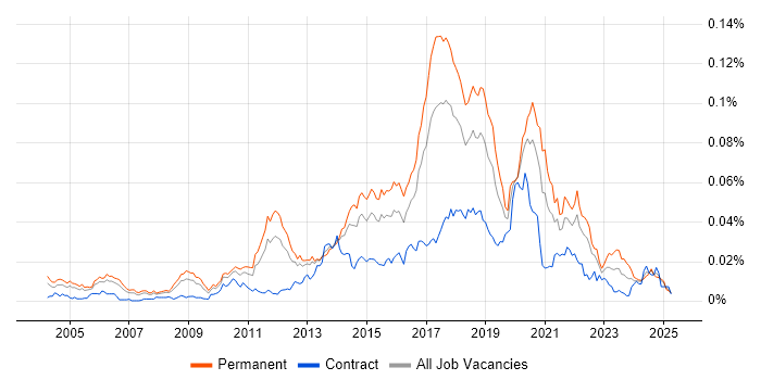 Job vacancy trend for Senior Automation Tester in England Job vacancy trend for Senior Automation Tester in England