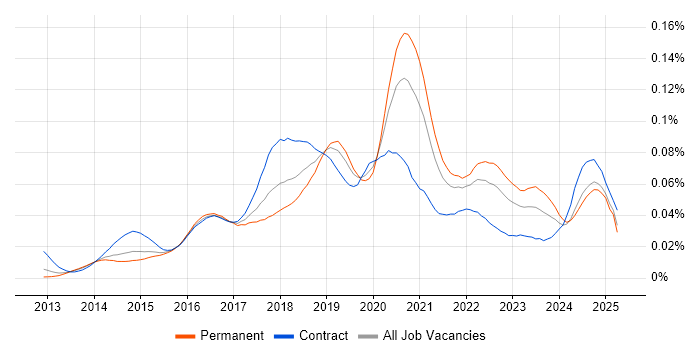 Job vacancy trend for Senior AWS DevOps Engineer in England