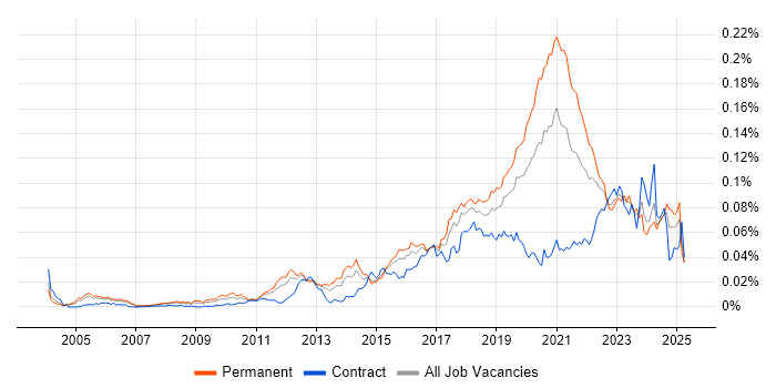 Job vacancy trend for Senior Backend Developer in England Job vacancy trend for Senior Backend Developer in England