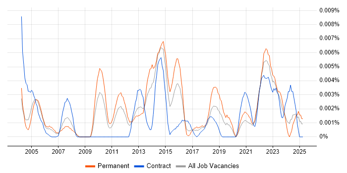 Job vacancy trend for Senior Backup Engineer in England Job vacancy trend for Senior Backup Engineer in England