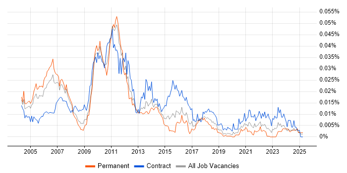 Job vacancy trend for Senior Banking Business Analyst in England Job vacancy trend for Senior Banking Business Analyst in England