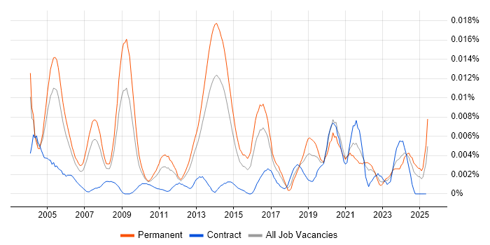 Job vacancy trend for Senior Bid Manager in England Job vacancy trend for Senior Bid Manager in England
