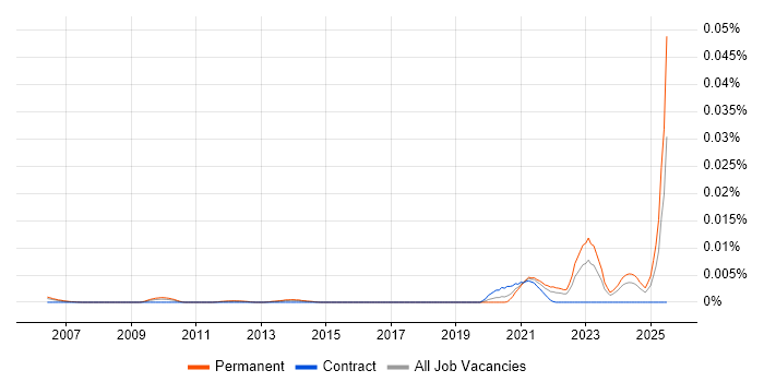Job vacancy trend for Senior Bid Writer in England Job vacancy trend for Senior Bid Writer in England