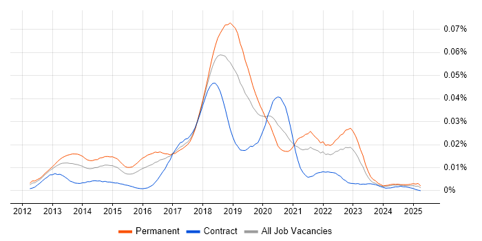 Job vacancy trend for Senior Big Data Engineer in England Job vacancy trend for Senior Big Data Engineer in England