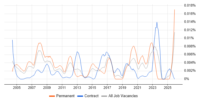 Senior Broadcast Engineer job vacancy trend in England