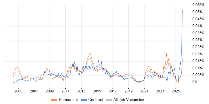 Senior Business Change Analyst job vacancy trend in England
