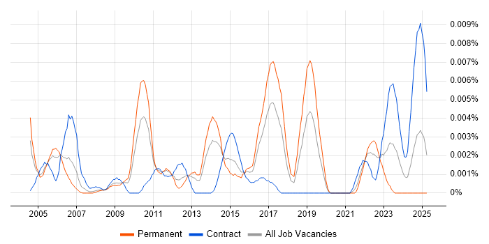 Job vacancy trend for Senior Business Change Consultant in England