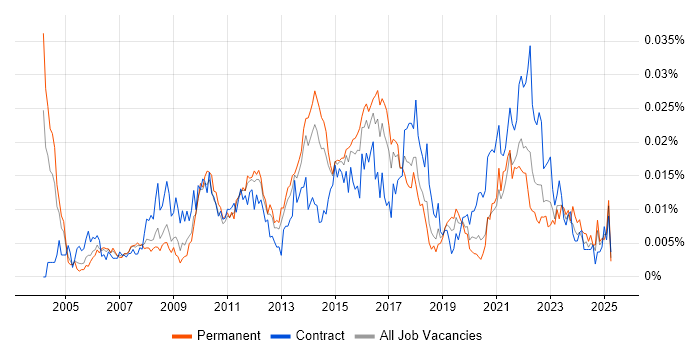 Job vacancy trend for Senior Business Change Manager in England Job vacancy trend for Senior Business Change Manager in England