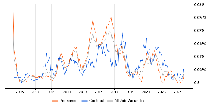 Senior Business Change Project Manager job vacancy trend in England