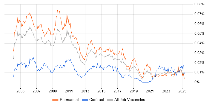 Job vacancy trend for Senior Business Consultant in England