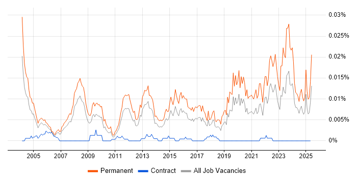 Job vacancy trend for Senior Business Development Manager in England