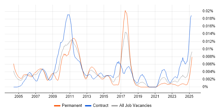 Job vacancy trend for Senior Business Finance Analyst in England