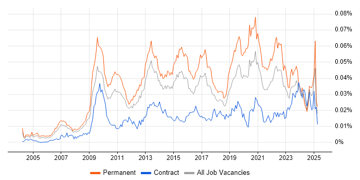 Job vacancy trend for Senior Business Intelligence Analyst in England Job vacancy trend for Senior Business Intelligence Analyst in England
