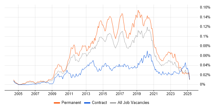 Job vacancy trend for Senior Business Intelligence Developer in England Job vacancy trend for Senior Business Intelligence Developer in England