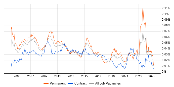 Job vacancy trend for Senior Business Manager in England Job vacancy trend for Senior Business Manager in England
