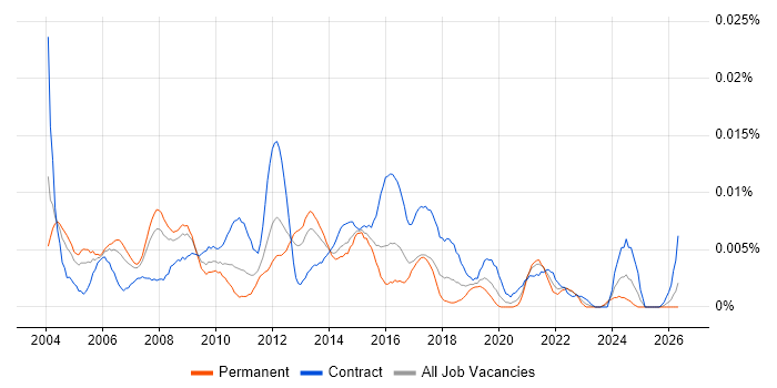 Senior Business Process Analyst job vacancy trend in England