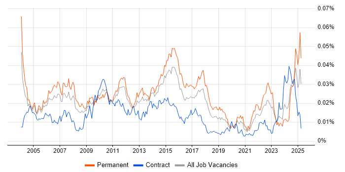 Job vacancy trend for Senior Business Systems Analyst in England Job vacancy trend for Senior Business Systems Analyst in England